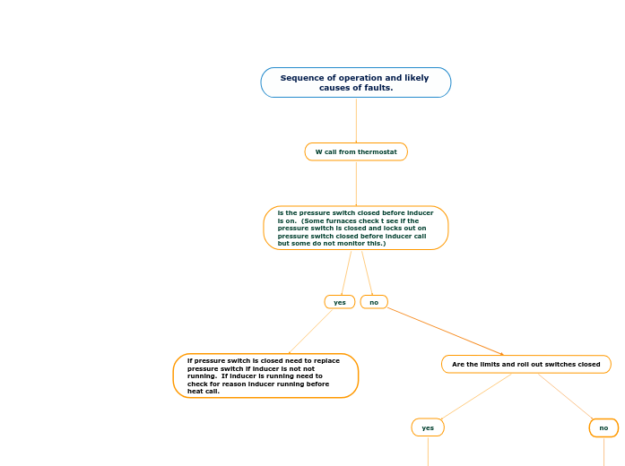 Sequence of operation gas furnace Mind Map